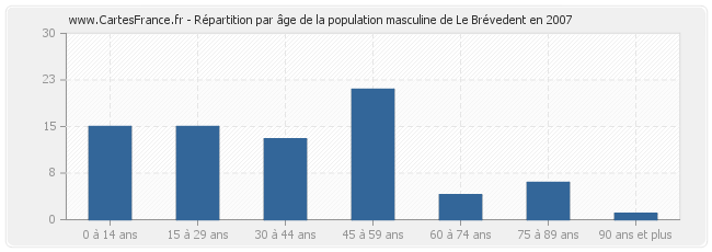 Répartition par âge de la population masculine de Le Brévedent en 2007